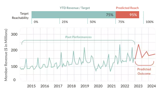 AI & Machine Learning Powered Revenue Forecast